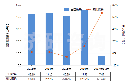 2013-2017年2月中國乙酸乙酯(HS29153100)出口量及增速統(tǒng)計